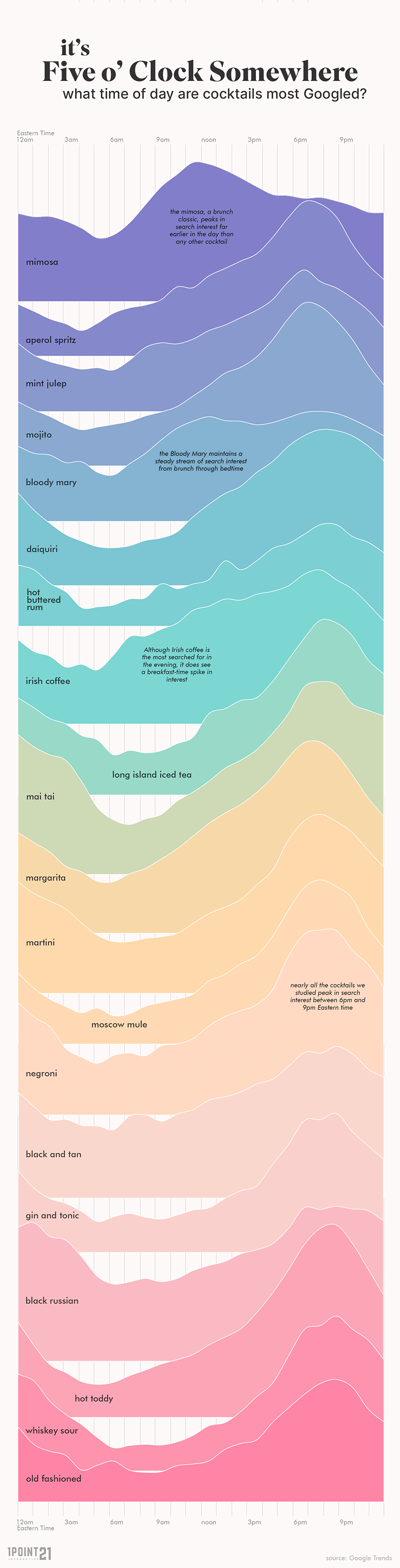 Cocktail Popularity by time of Day