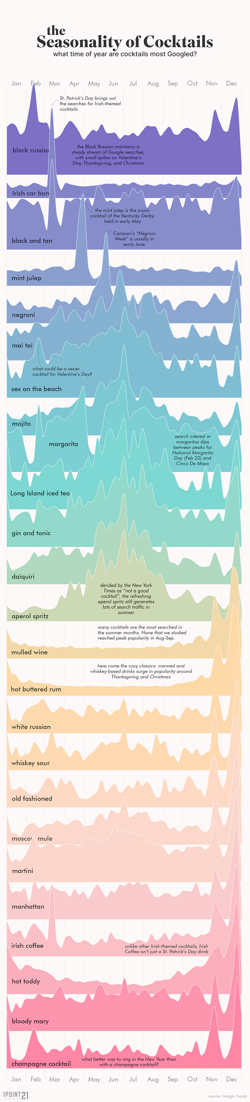 Cocktail Popularity by Month