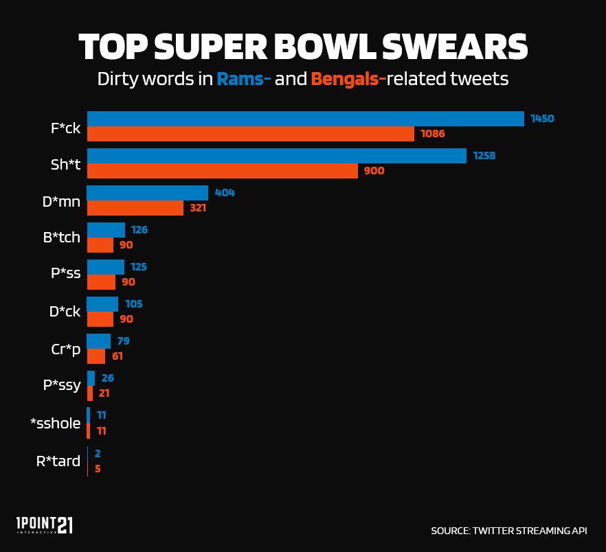 Twitter Analysis: The Motherf*cking Super Bowl
